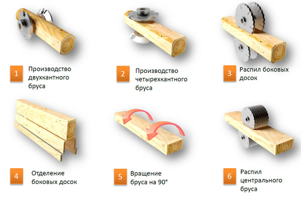 Лесопильная линия имеет следующие этапы переработки: